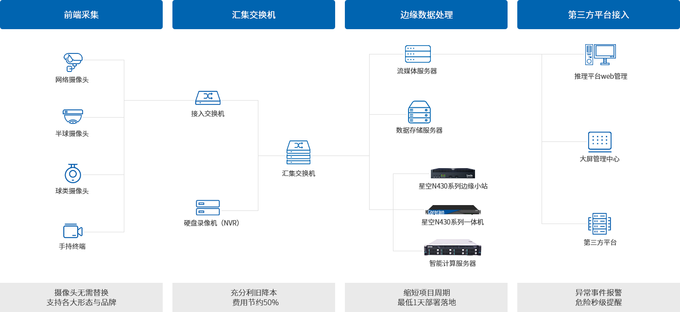 應用部署